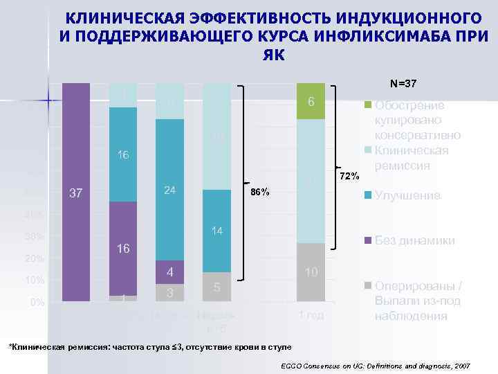 КЛИНИЧЕСКАЯ ЭФФЕКТИВНОСТЬ ИНДУКЦИОННОГО И ПОДДЕРЖИВАЮЩЕГО КУРСА ИНФЛИКСИМАБА ПРИ ЯК 100% 4 90% N=37 6