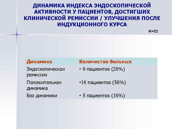 ДИНАМИКА ИНДЕКСА ЭНДОСКОПИЧЕСКОЙ АКТИВНОСТИ У ПАЦИЕНТОВ, ДОСТИГШИХ КЛИНИЧЕСКОЙ РЕМИССИИ / УЛУЧШЕНИЯ ПОСЛЕ ИНДУКЦИОННОГО КУРСА