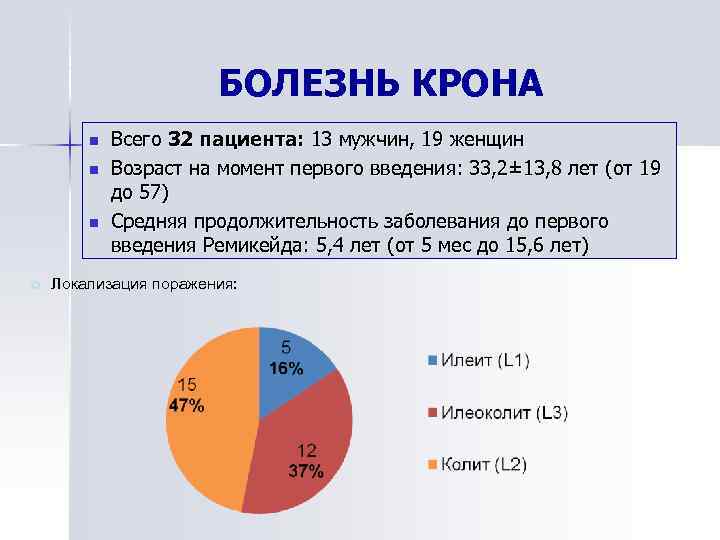 БОЛЕЗНЬ КРОНА n n n Всего 32 пациента: 13 мужчин, 19 женщин Возраст на