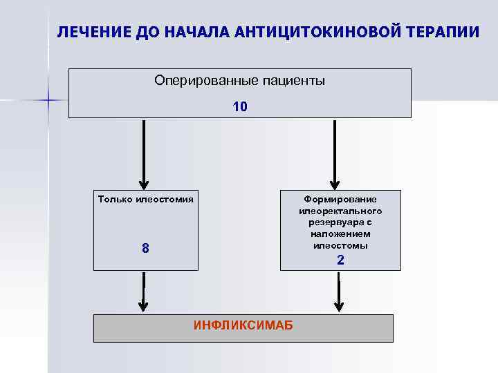 ЛЕЧЕНИЕ ДО НАЧАЛА АНТИЦИТОКИНОВОЙ ТЕРАПИИ Оперированные пациенты 10 Только илеостомия 8 Формирование илеоректального резервуара
