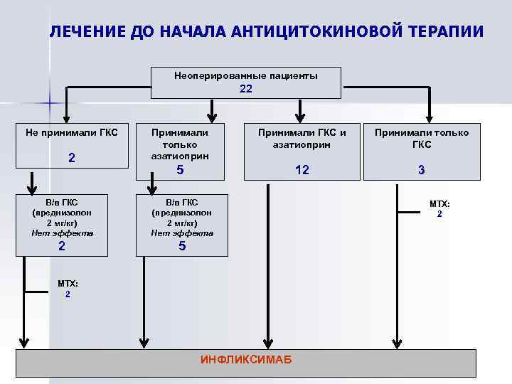 ЛЕЧЕНИЕ ДО НАЧАЛА АНТИЦИТОКИНОВОЙ ТЕРАПИИ Неоперированные пациенты 22 Не принимали ГКС 2 Принимали только