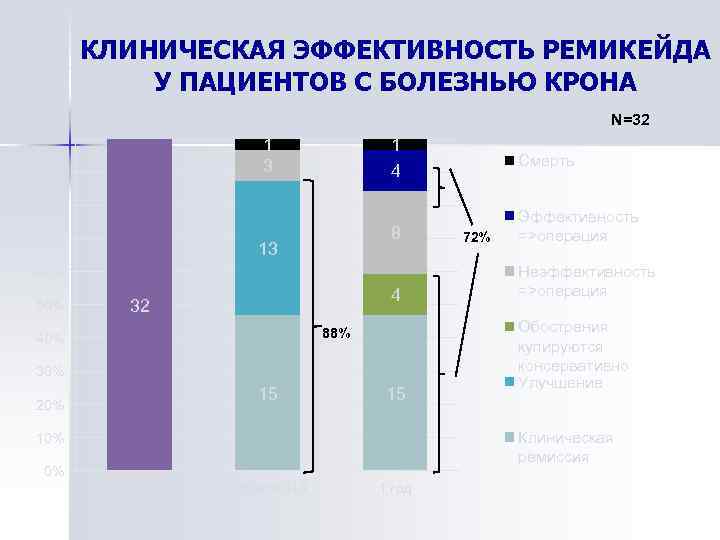 КЛИНИЧЕСКАЯ ЭФФЕКТИВНОСТЬ РЕМИКЕЙДА У ПАЦИЕНТОВ С БОЛЕЗНЬЮ КРОНА N=32 100% 1 3 90% 1