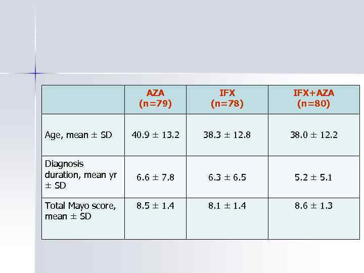 AZA (n=79) IFX (n=78) IFX+AZA (n=80) Age, mean ± SD 40. 9 ± 13.