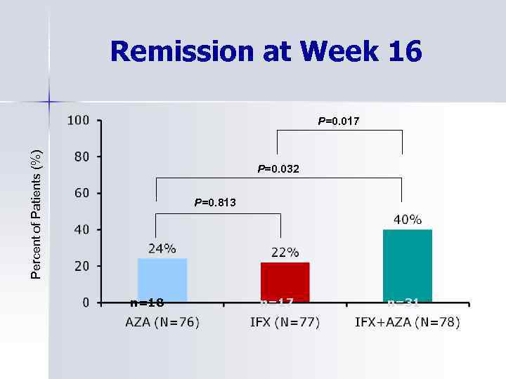 Remission at Week 16 Percent of Patients (%) P=0. 017 P=0. 032 P=0. 813