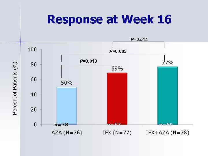 Response at Week 16 P=0. 514 P=0. 003 Percent of Patients (%) P=0. 018