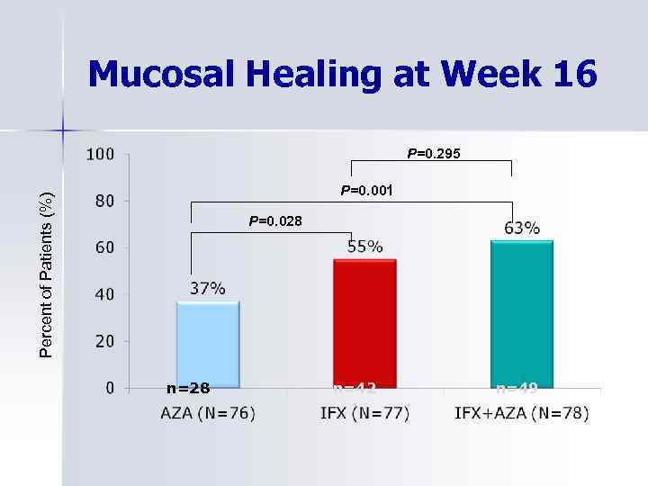Mucosal Healing at Week 16 P=0. 295 Percent of Patients (%) P=0. 001 P=0.