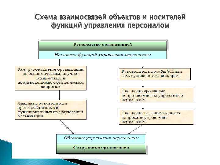 Схема взаимосвязей объектов и носителей функций управления персоналом 