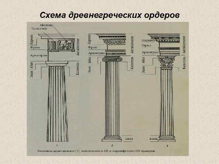 Схема древнегреческих ордеров 