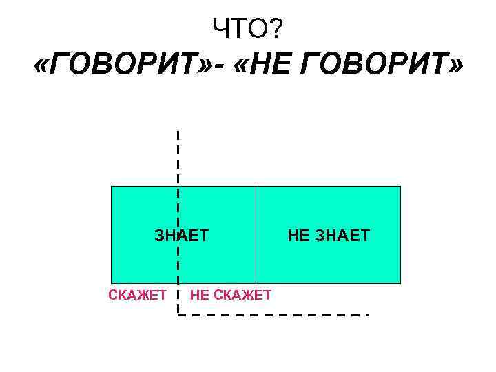 ЧТО? «ГОВОРИТ» - «НЕ ГОВОРИТ» ЗНАЕТ СКАЖЕТ НЕ ЗНАЕТ 