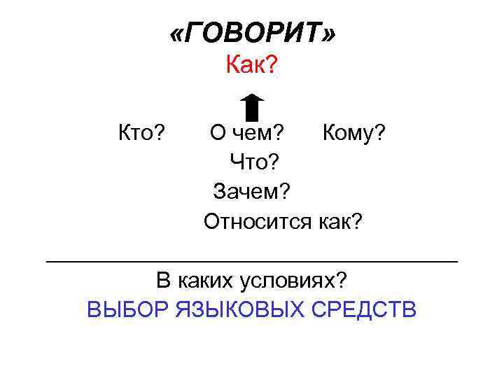  «ГОВОРИТ» Как? Кто? О чем? Кому? Что? Зачем? Относится как? _________________ В каких