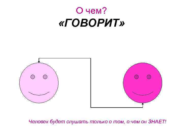 О чем? «ГОВОРИТ» Человек будет слушать только о том, о чем он ЗНАЕТ! 