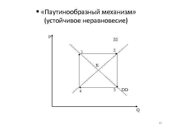 § «Паутинообразный механизм» (устойчивое неравновесие) P SS 2 1 E 4 3 DD Q