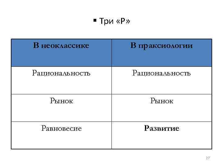 § Три «Р» В неоклассике В праксиологии Рациональность Рынок Равновесие Развитие 27 