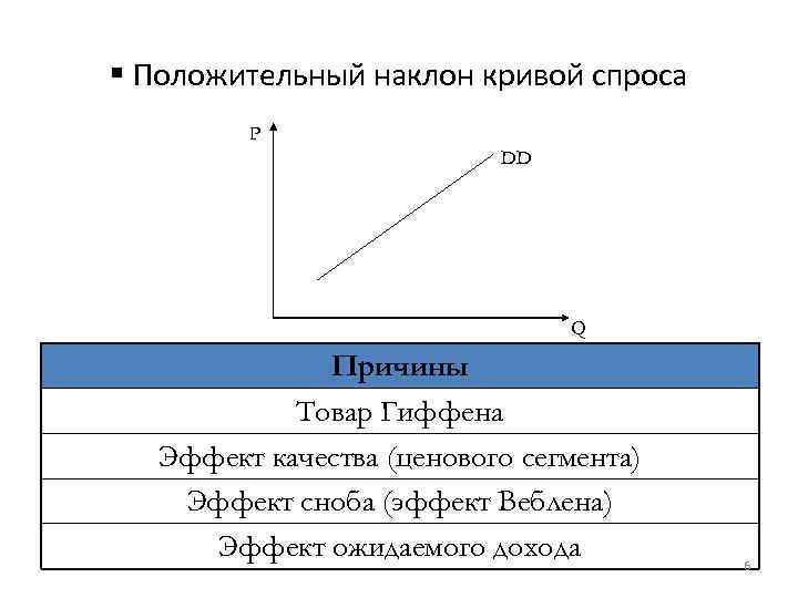 § Положительный наклон кривой спроса P DD Q Причины Товар Гиффена Эффект качества (ценового