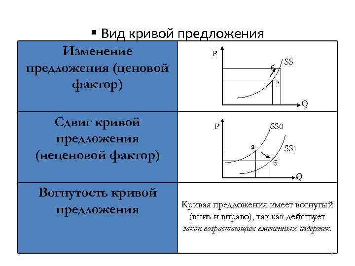 § Вид кривой предложения Изменение предложения (ценовой фактор) P SS б а Q Сдвиг