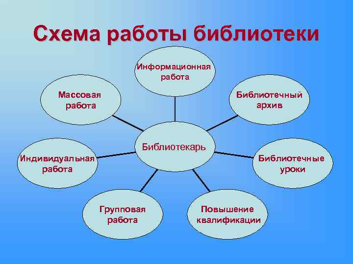 Схема библиотеки. Структура работы библиотеки. Структурная схема библиотеки. Схема школьной библиотеки. Структура современной библиотеки.