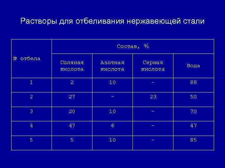 Растворы для отбеливания нержавеющей стали Состав, % № отбела Соляная кислота Азотная кислота Серная