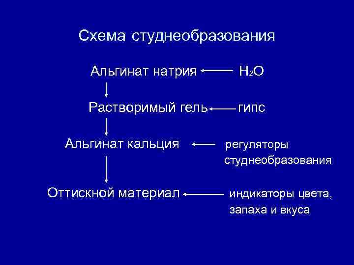 Схема студнеобразования Альгинат натрия Н 2 О Растворимый гель гипс Альгинат кальция регуляторы студнеобразования