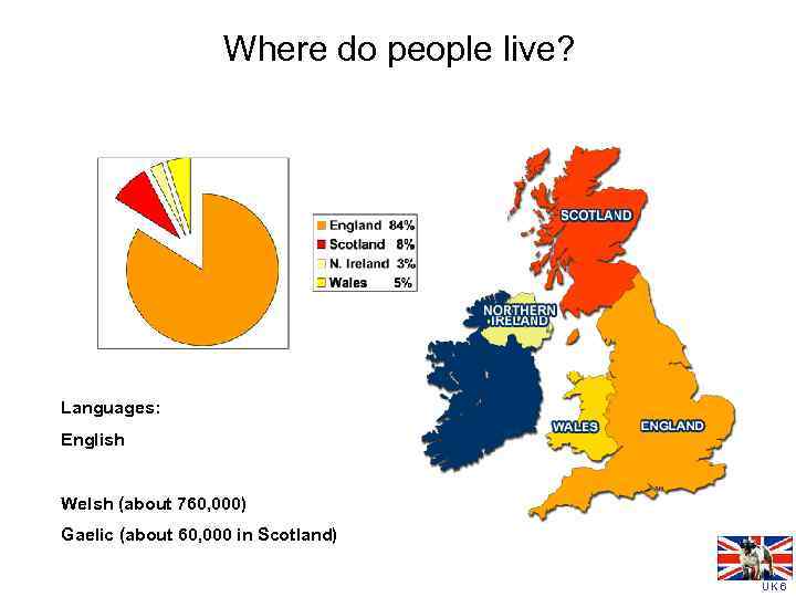 Where do people live? Languages: English Welsh (about 760, 000) Gaelic (about 60, 000