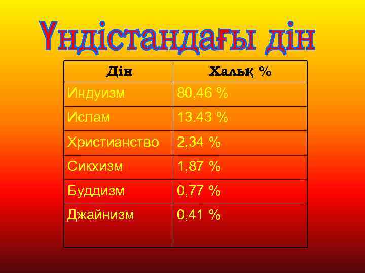 Дін Халы % қ Индуизм 80, 46 % Ислам 13. 43 % Христианство 2,