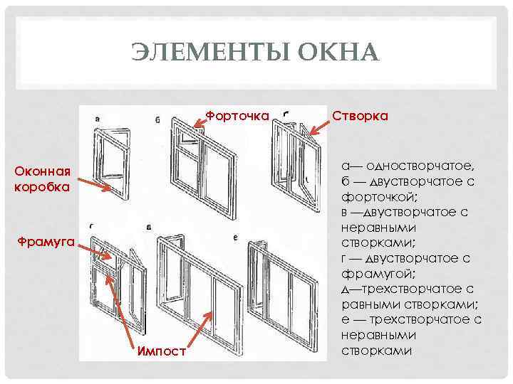 ЭЛЕМЕНТЫ ОКНА Форточка Оконная коробка Фрамуга Импост Створка а— одностворчатое, б — двустворчатое с