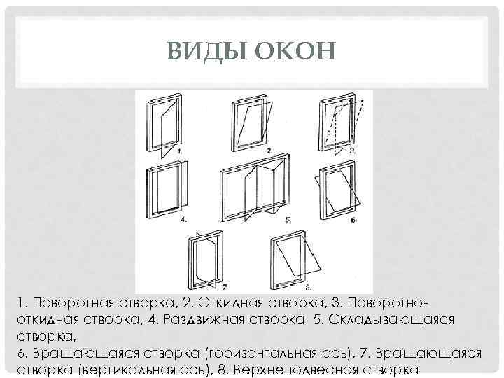ВИДЫ ОКОН 1. Поворотная створка, 2. Откидная створка, 3. Поворотно откидная створка, 4. Раздвижная