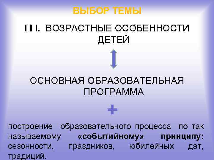 ВЫБОР ТЕМЫ I I I. ВОЗРАСТНЫЕ ОСОБЕННОСТИ ДЕТЕЙ ОСНОВНАЯ ОБРАЗОВАТЕЛЬНАЯ ПРОГРАММА + построение образовательного