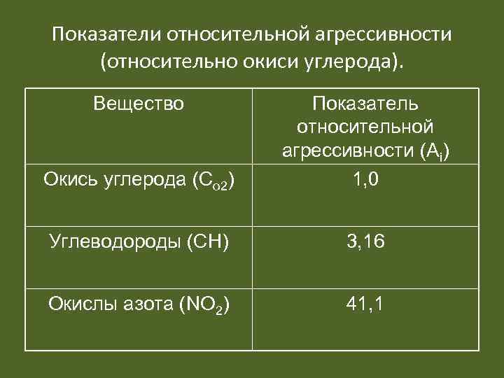 Показатели относительной агрессивности (относительно окиси углерода). Вещество Окись углерода (Co 2) Показатель относительной агрессивности
