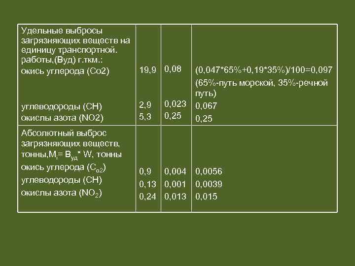 Удельные выбросы загрязняющих веществ на единицу транспортной. работы, (Вуд) г. ткм. : окись углерода