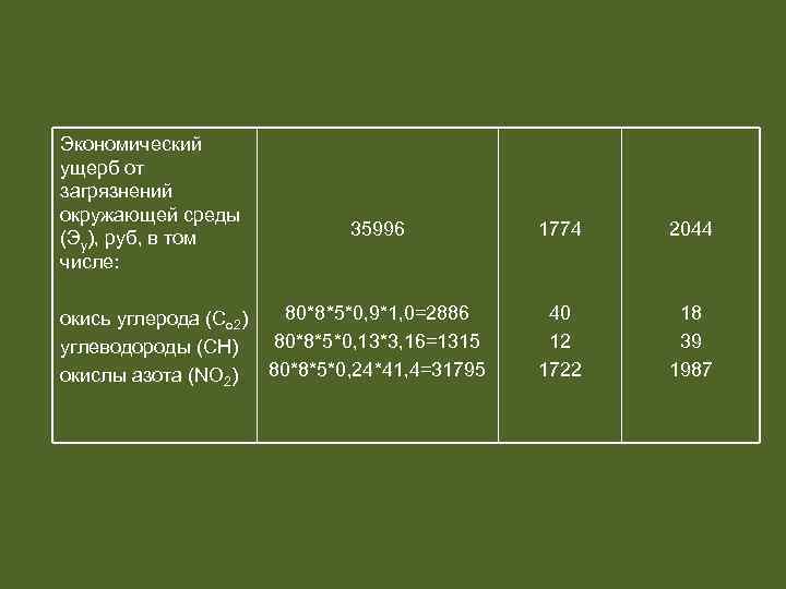 Экономический ущерб от загрязнений окружающей среды (Эу), руб, в том числе: окись углерода (Co