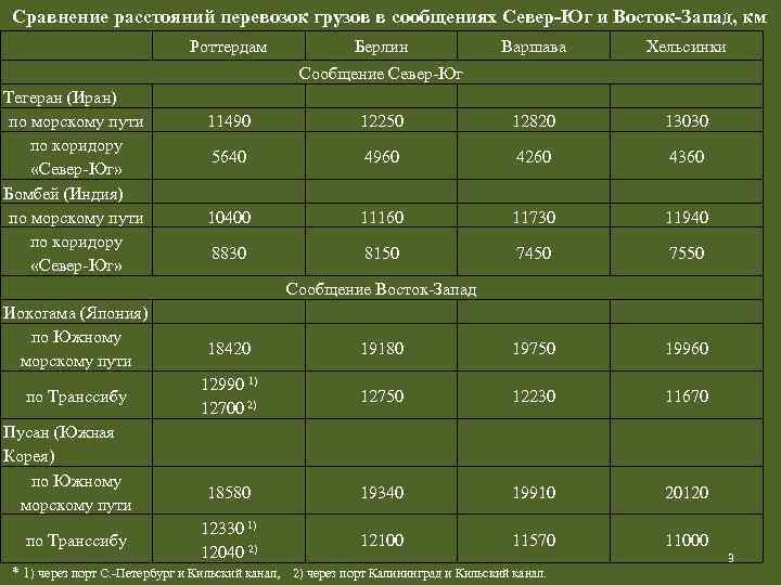 Сравнение расстояний перевозок грузов в сообщениях Север-Юг и Восток-Запад, км Роттердам Берлин Варшава Хельсинки
