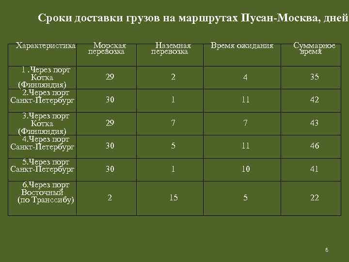 Сроки доставки грузов на маршрутах Пусан-Москва, дней Характеристика 1. Через порт Котка (Финляндия) 2.