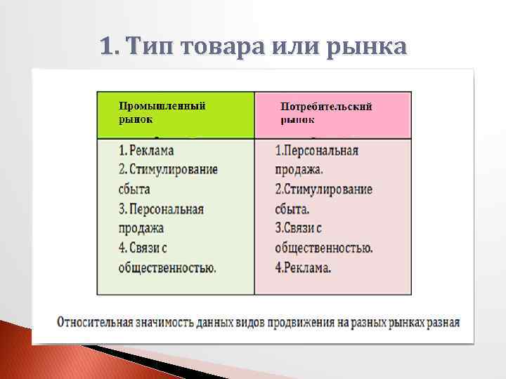 1. Тип товара или рынка 