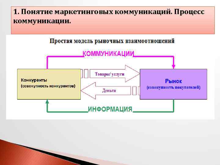 1. Понятие маркетинговых коммуникаций. Процесс коммуникации. 