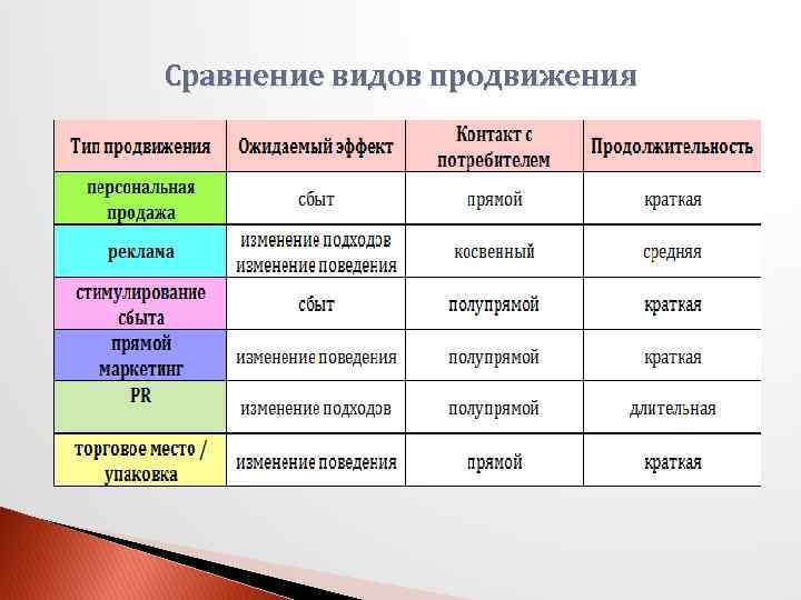 Сравнение видов продвижения 