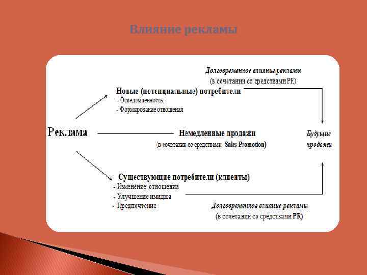 Влияние рекламы 