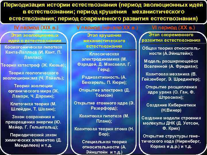 Периодизация истории естествознания (период эволюционных идей в естествознании; период крушения механистического естествознания; период современного