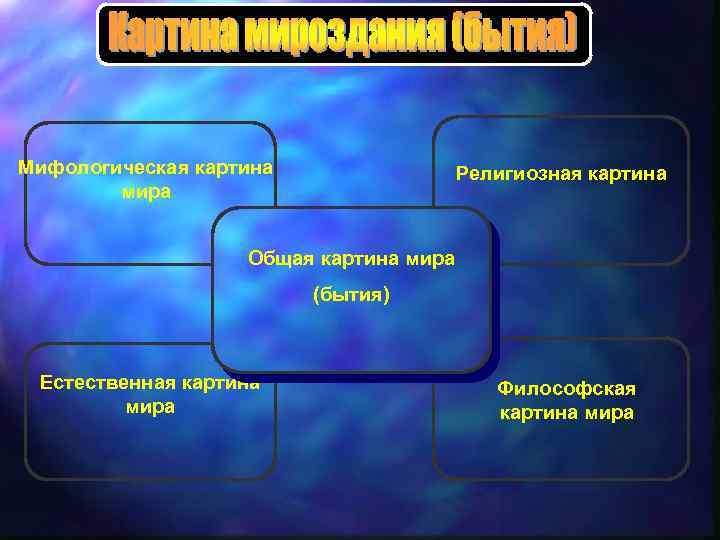 Мифологическая картина мира Религиозная картина Общая картина мира (бытия) Естественная картина мира Философская картина