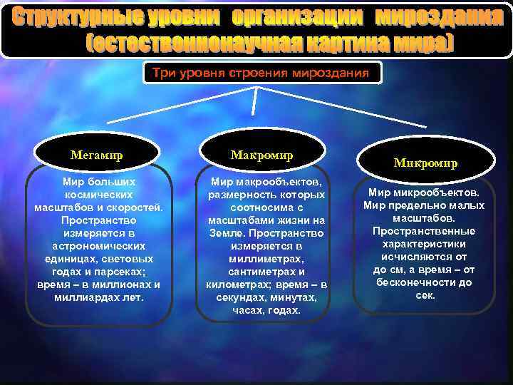 Три уровня строения мироздания Мегамир Мир больших космических масштабов и скоростей. Пространство измеряется в