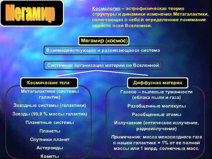 Космология – астрофизическая теория структуры и динамики изменения Метагалактики, включающая в себя и определенное