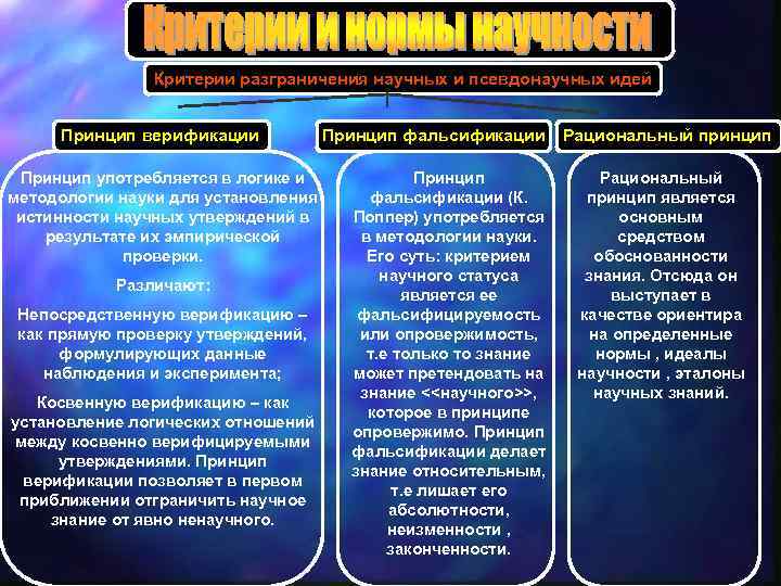 Критерии разграничения научных и псевдонаучных идей Принцип верификации Принцип употребляется в логике и методологии