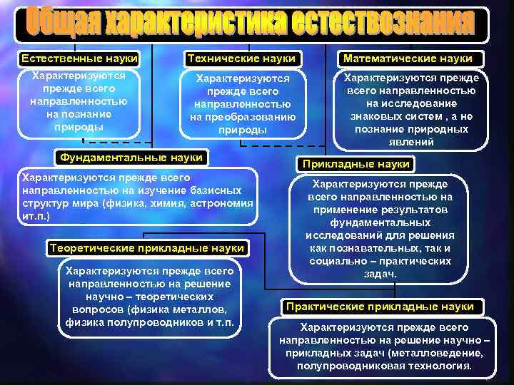 Естественные науки Технические науки Математические науки Характеризуются прежде всего направленностью на познание природы Характеризуются
