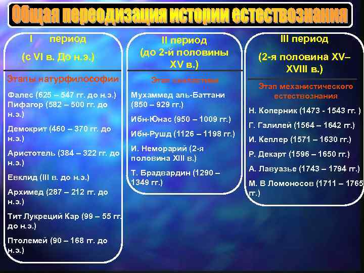 I период (с VI в. До н. э. ) Этапы натурфилософии Фалес (625 –