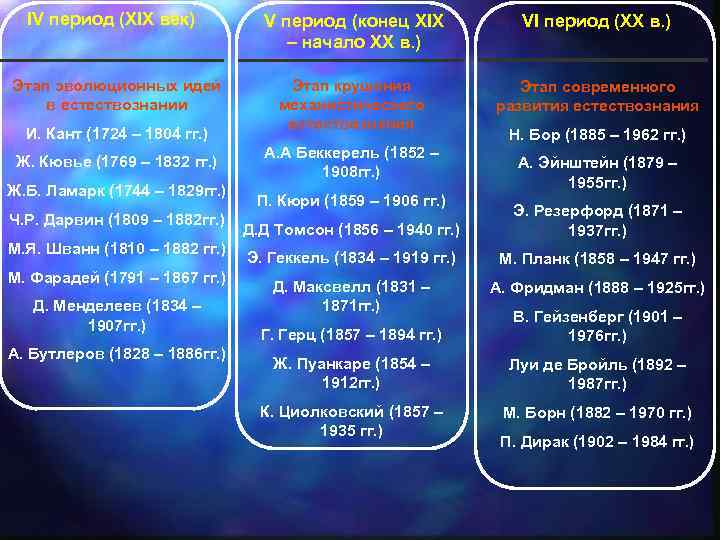 IV период (XIX век) Этап эволюционных идей в естествознании И. Кант (1724 – 1804