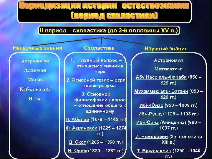 II период – схоластика (до 2 -й половины XV в. ) Ненаучные знания Астрология