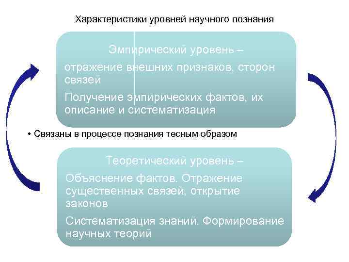  Характеристики уровней научного познания Эмпирический уровень – отражение внешних признаков, сторон связей Получение