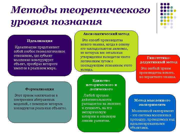 Методы теоретического уровня познания Аксиоматический метод Идеализация Это способ производства нового знания, когда в