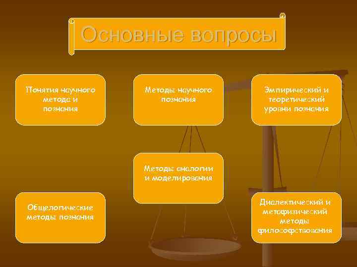  Основные вопросы Понятия научного Методы научного Эмпирический и метода и познания теоретический познания