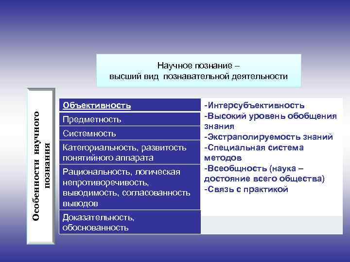  Научное познание – высший вид познавательной деятельности Объективность -Интерсубъективность -Высокий уровень обобщения Особенности