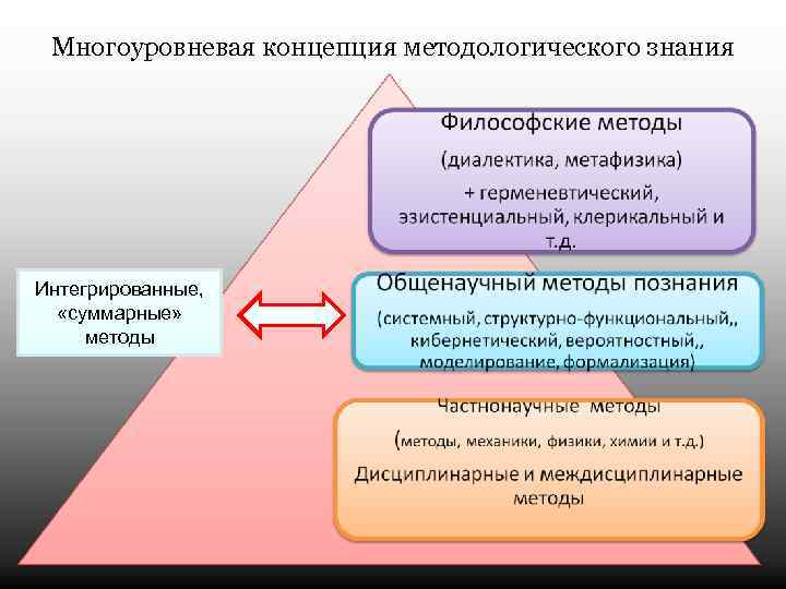  Многоуровневая концепция методологического знания Интегрированные, «суммарные» методы 